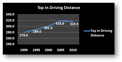 Driving Distance on Tour Longer than Ever