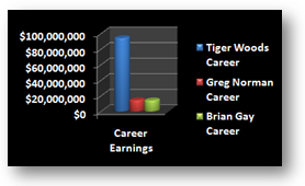 Tiger's Career Compared to Greg Norman's